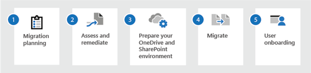 Steps of Migrating SharePoint