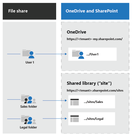 Flowchart of SharePoint Migration